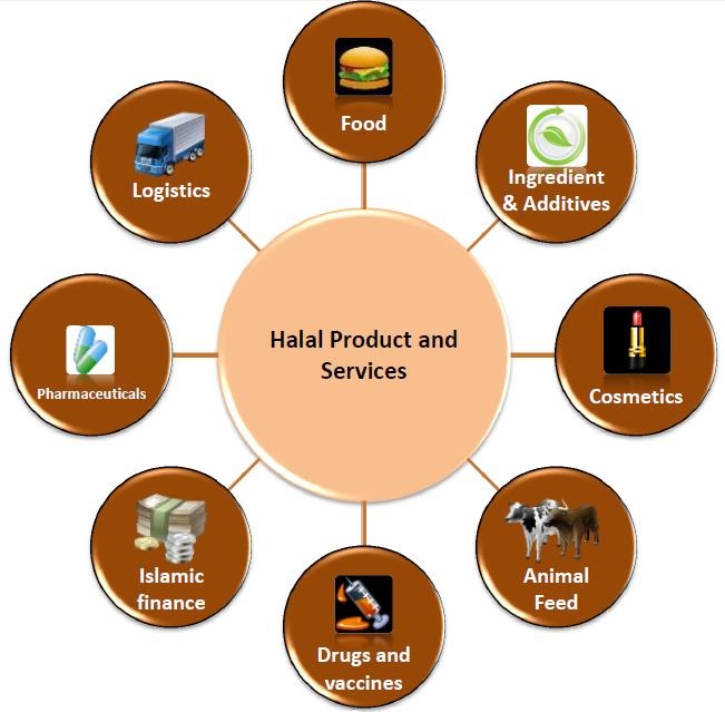Diverse Sectors in the Halal