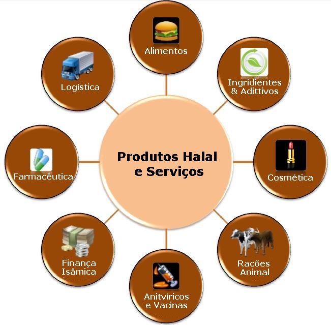 Diverse Sectors in the Halal PT
